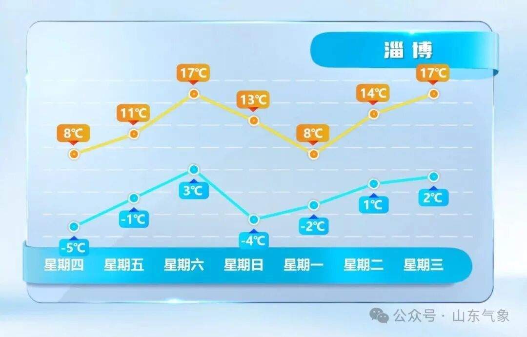 最高温或达17℃！山东未来两天气温持续回升