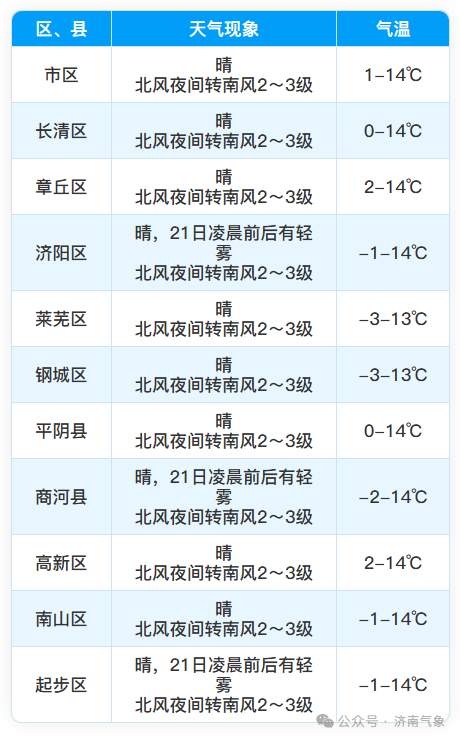 济南明后天最高气温在15℃左右 好天气持续在线，保暖防寒勿松懈