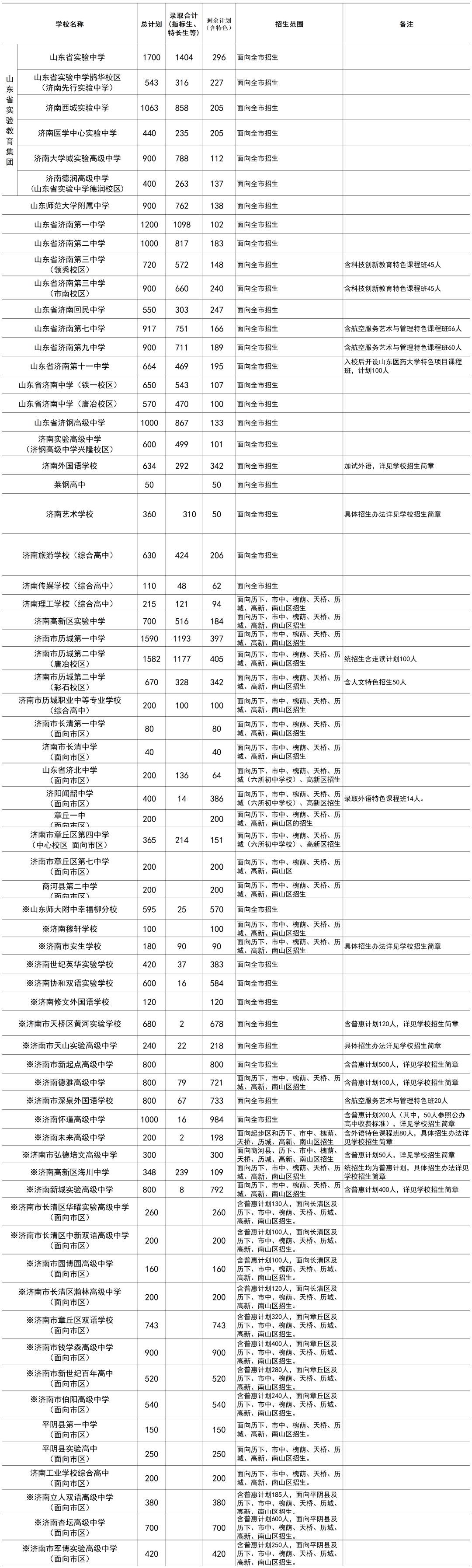省实验中学296人,历城二中405人!2026年济南中考统招生剩余计划公布