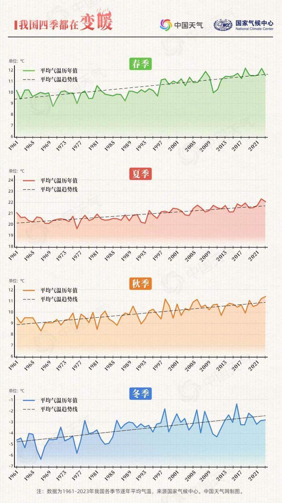 “坏回暖来了”上热搜，济南后天直冲20℃！啥是“坏回暖”？正常吗？