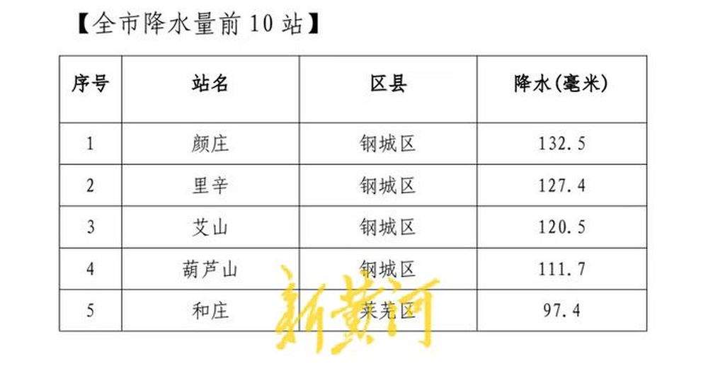 济南4个点位降水量超100毫米，达大暴雨量级