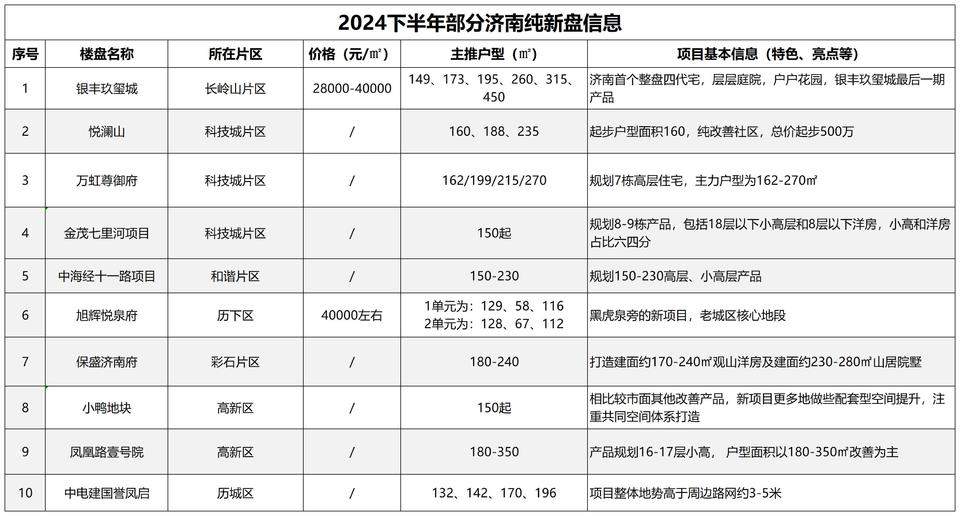 小地块大面积段，济南新盘供应回归主城，新房六成定位高端改善