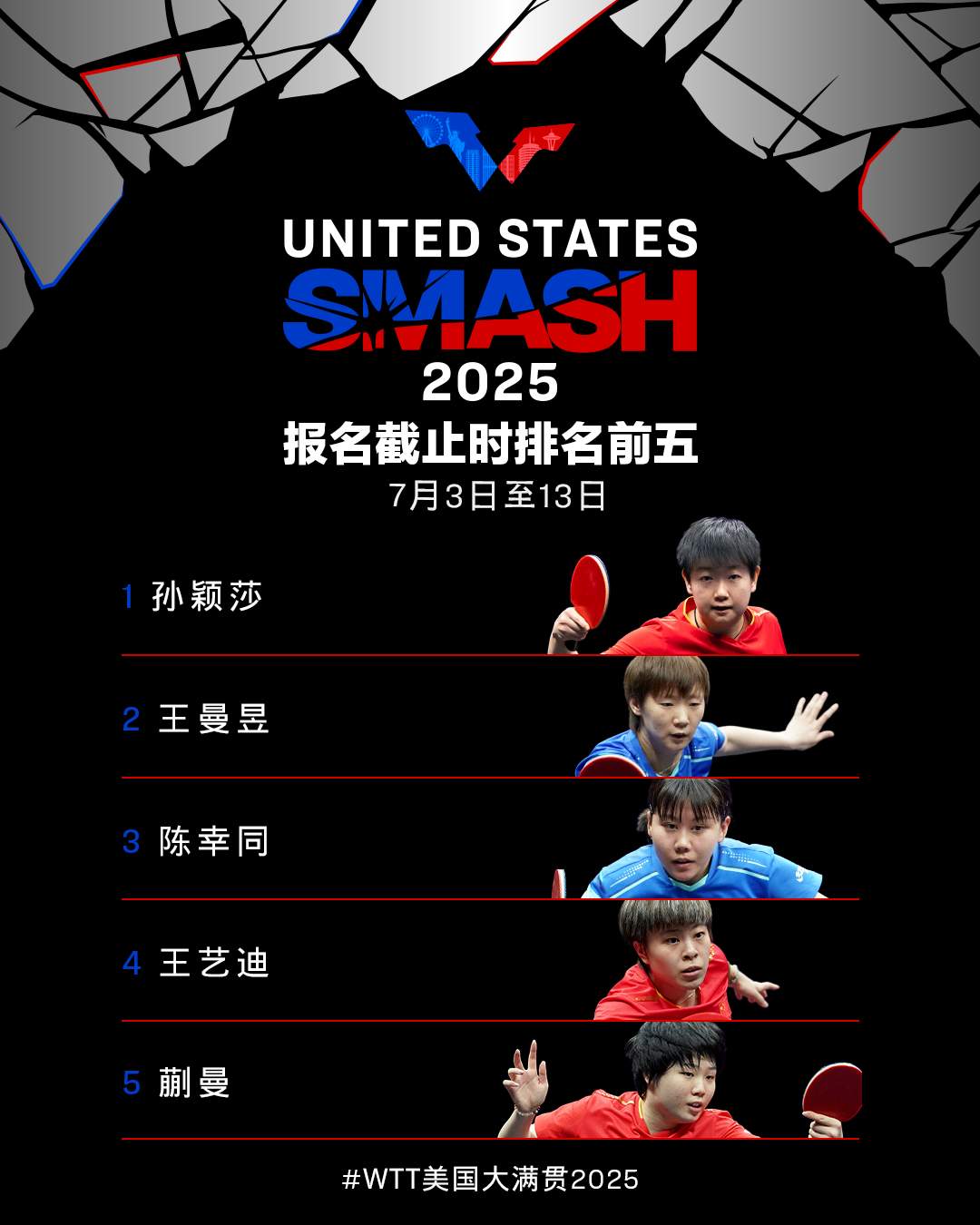 孙颖莎王楚钦将出战 WTT美国大满贯首批参赛名单公布