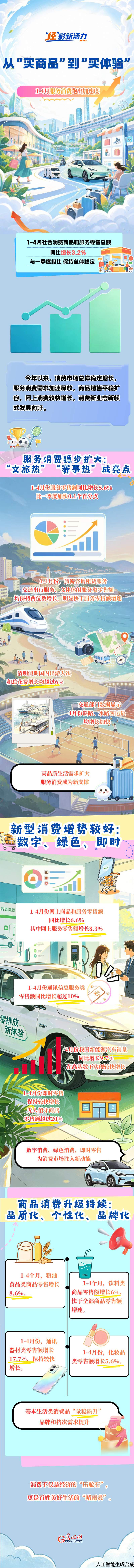 从“买商品”到“买体验” 1-4月服务消费跑出加速度