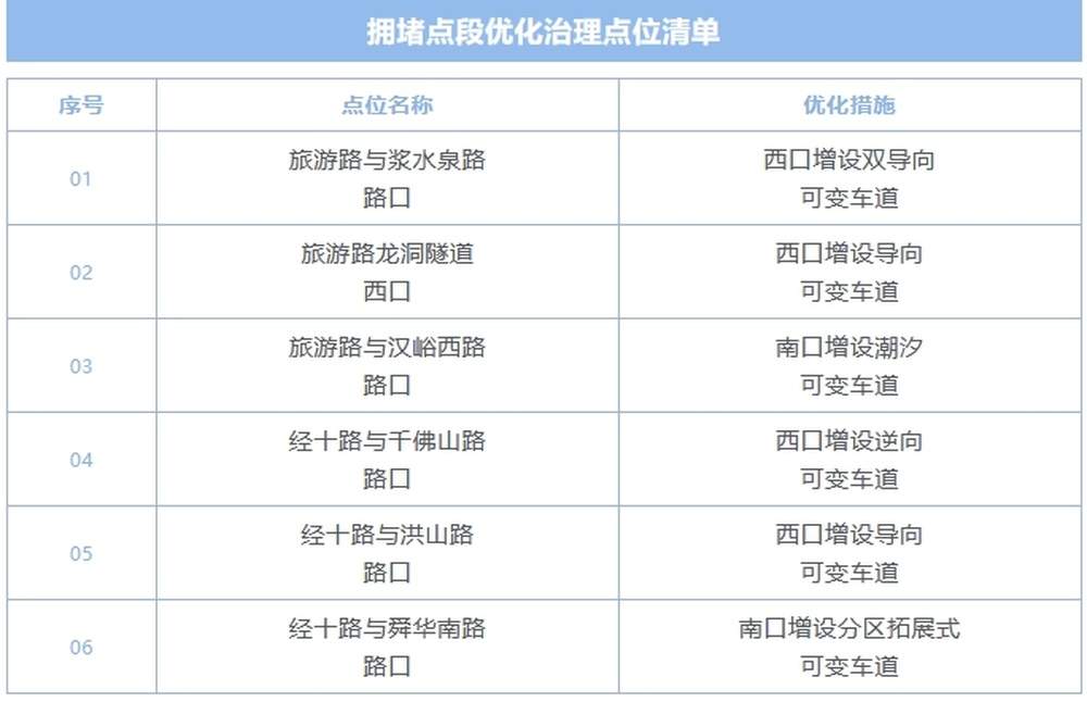 出行注意，济南市区新增6处可变车道