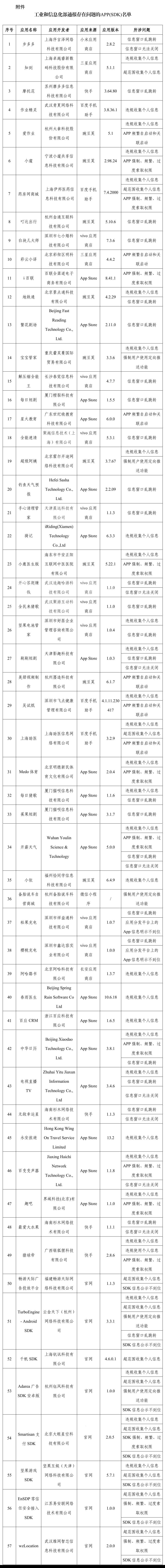 窗口乱跳转、违规收集个人信息，这些APP被通报