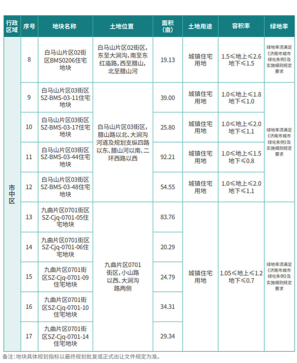 济南重点推介50宗土地，38宗住宅、商住两用地块总面积1804亩