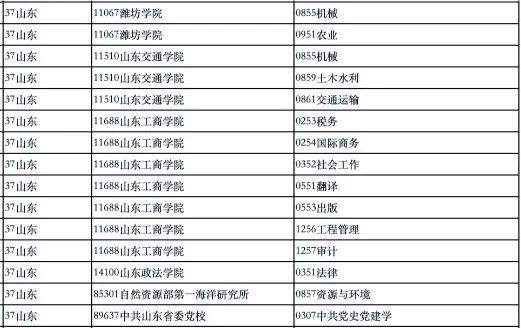 名单来了！山东高校拟新增45个博士、96个硕士学位授权点