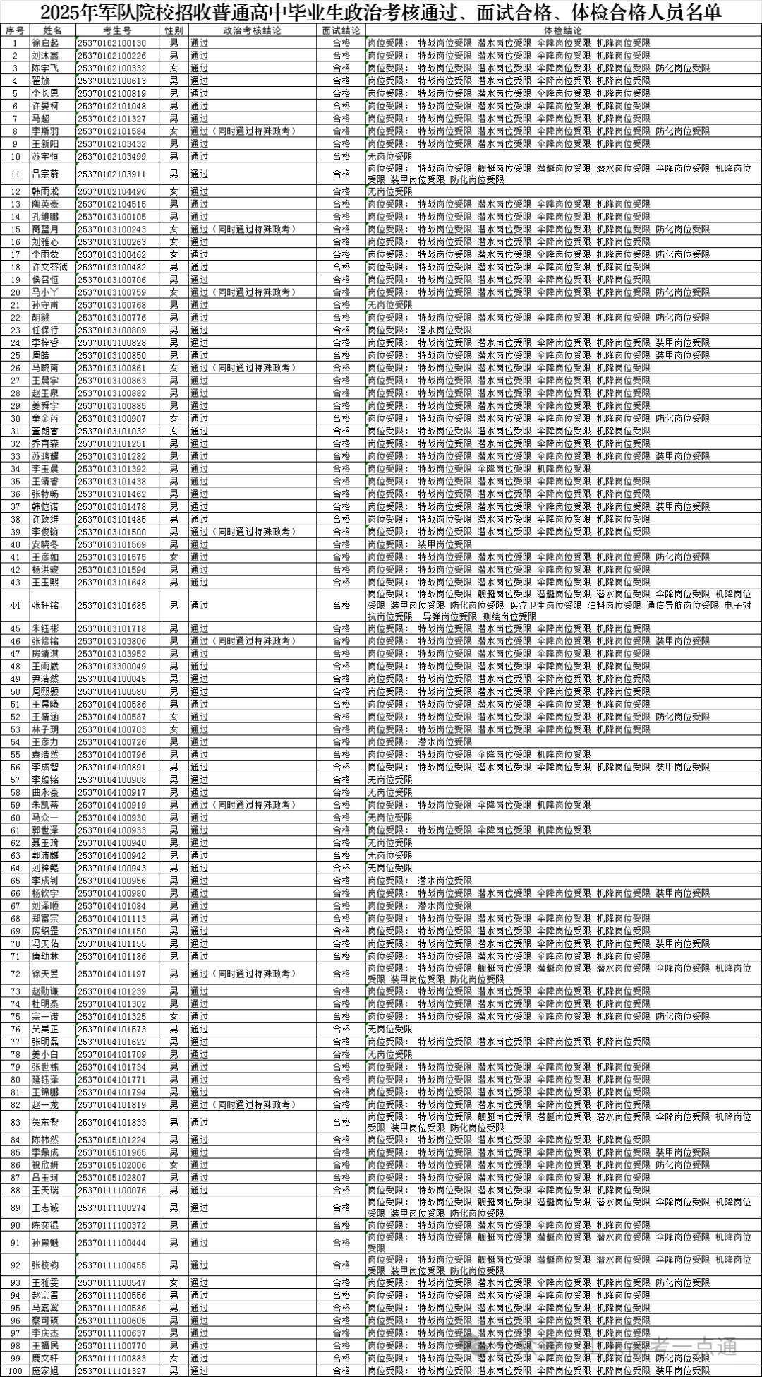 2699人！公示！军校招生军检、政治考核合格考生名单