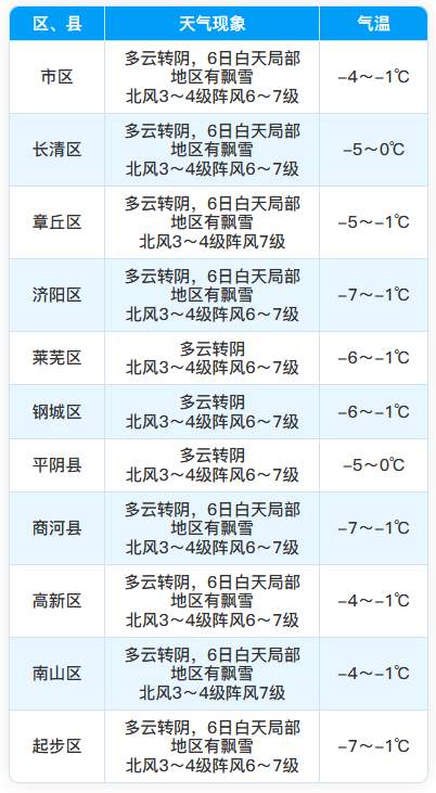明天济南最低气温-7℃，局地有飘雪，注意防寒保暖