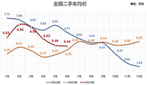 活跃度提升，预计7月二手车交易158万辆