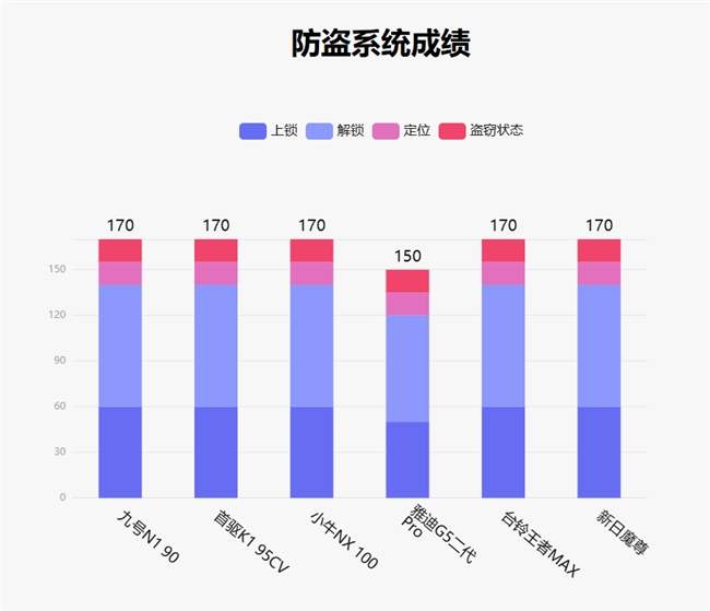 鲁大师7月电动两轮车榜：九号稳居榜首，首驱黑马杀出，系统体验持续深化