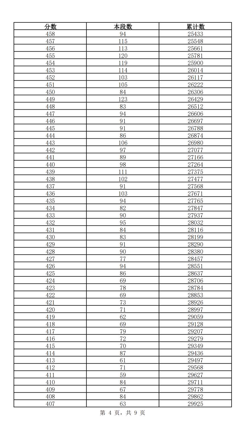快来查自己的位次！2024年济南中考一分一段表公布