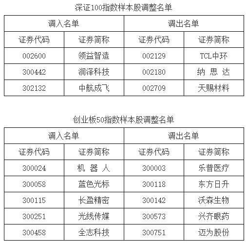 深证成指、创业板指等指数样本股将于6月16日调整