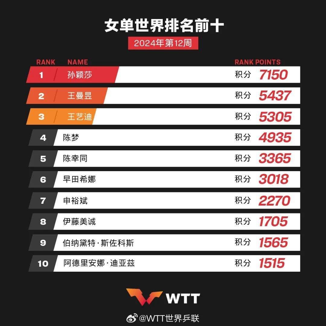 国际乒联最新排名：王楚钦登顶三项第一