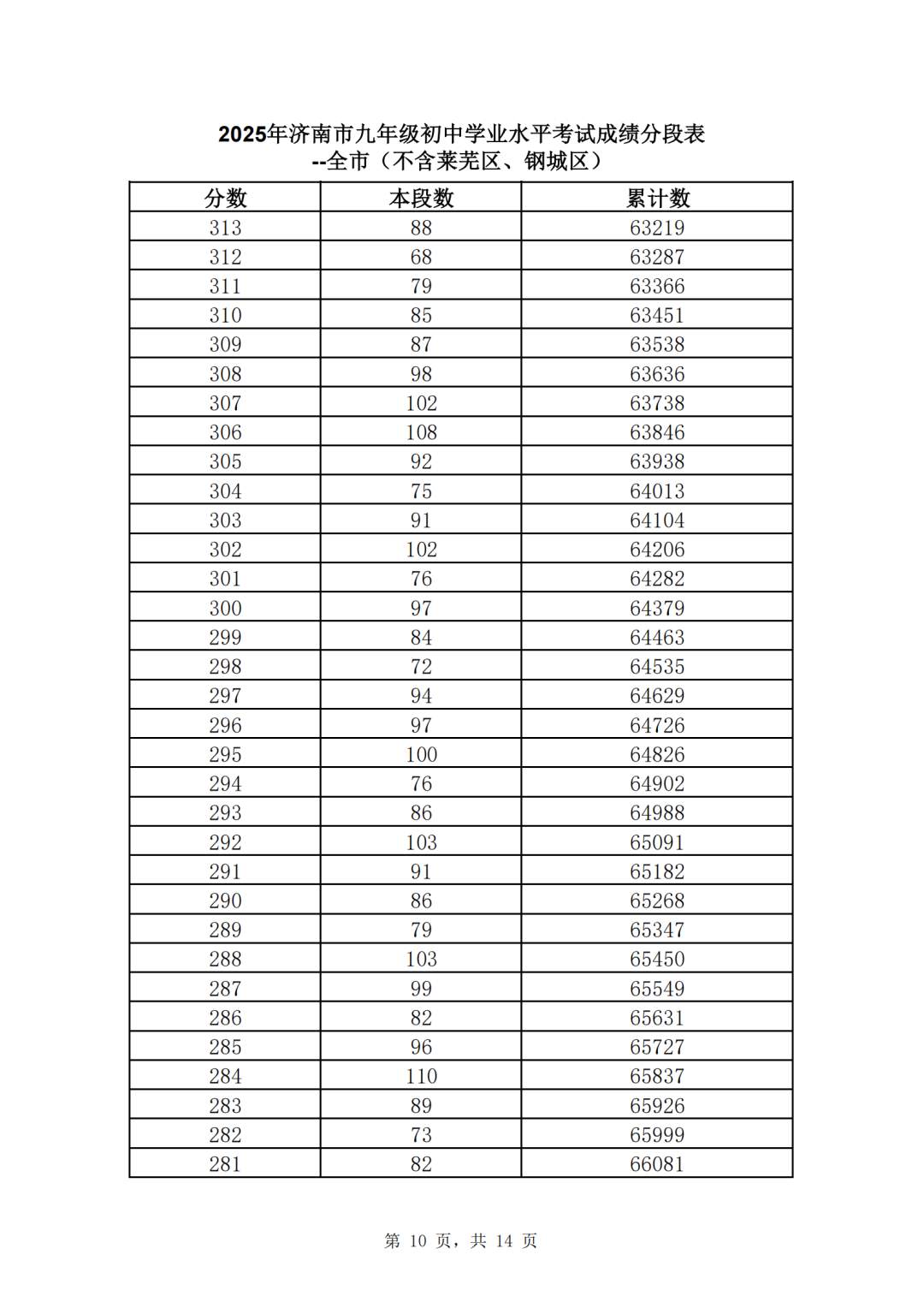 速看！济南市2025年中考一分一段表（全汇总）