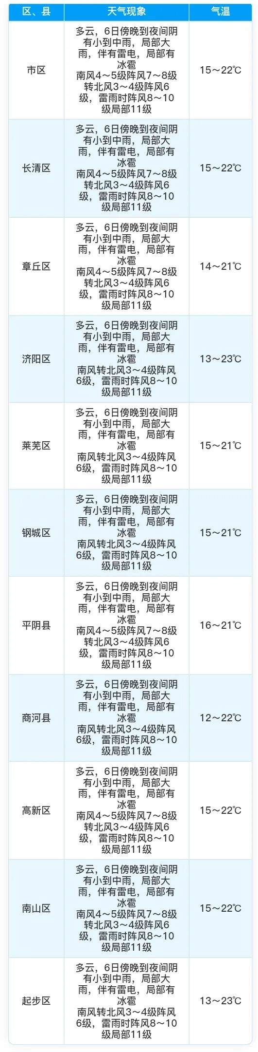 “强对流+大风+降温”组团来袭！济南分区县短期天气预报来了