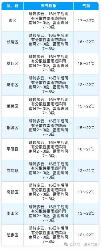 济南今天有雨！最新天气预报