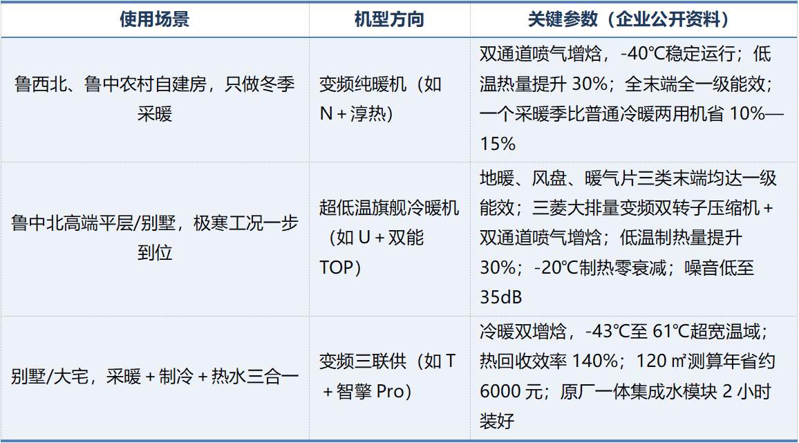 山东空气能采暖怎么选？煤改电换机窗口期十大品牌与国标能效全解读