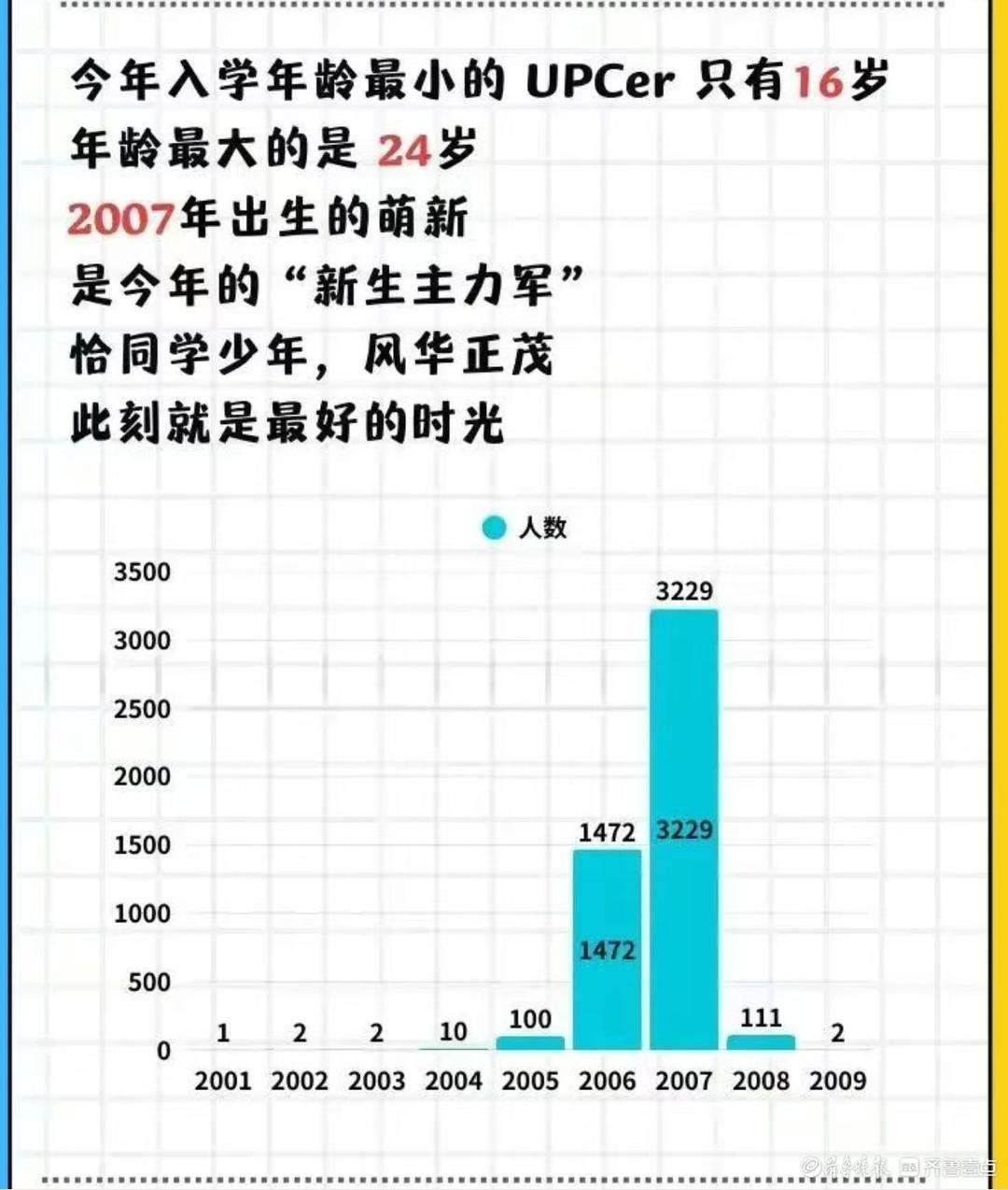 2007年出生萌新成“主力军”！山东高校进入“迎新季”