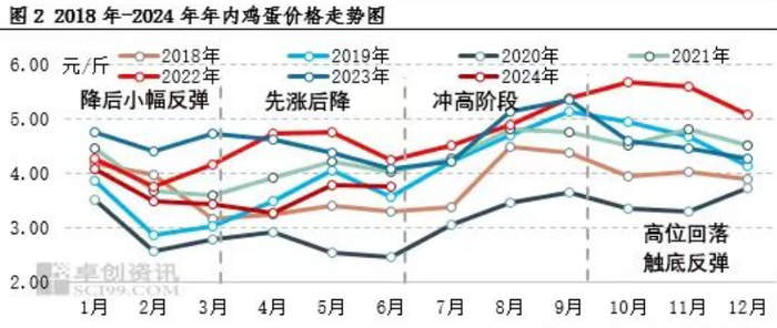 市场零售价每斤超5元，济南蛋价创年内新高