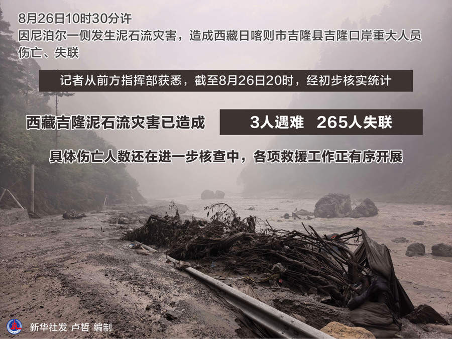 西藏吉隆泥石流灾害已造成3人遇难 265人失联