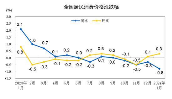 国家统计局：1月份居民消费价格环比上涨0.3%