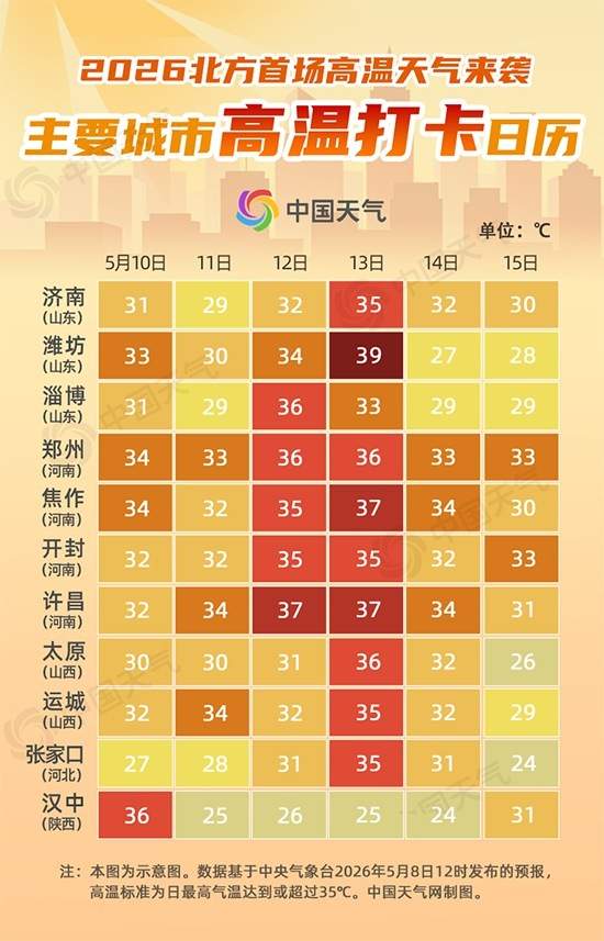 短袖出场！北方今年首轮高温要来了 哪里将热如盛夏