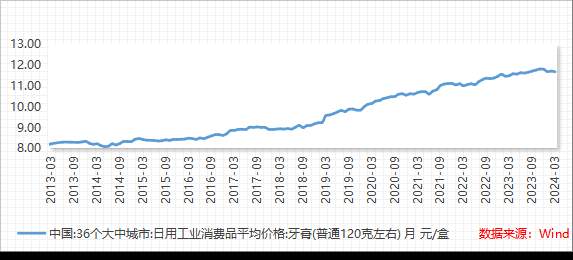 ??价格越来越贵，功效真真假假？牙膏乱象调查