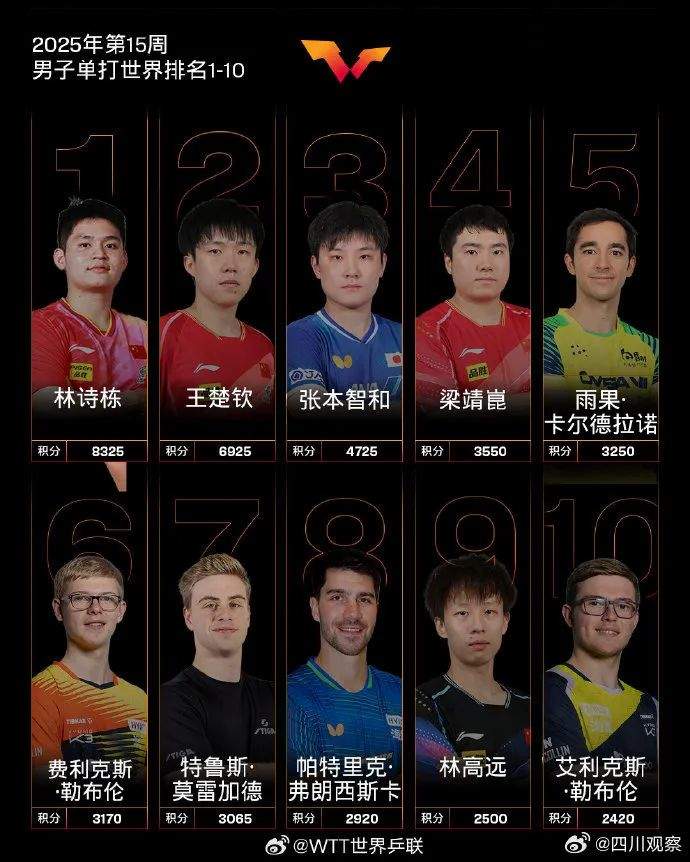 林诗栋孙颖莎连续8周世界第一