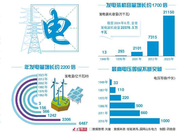 从13万到22378.5万千瓦，看山东电力跨越式发展