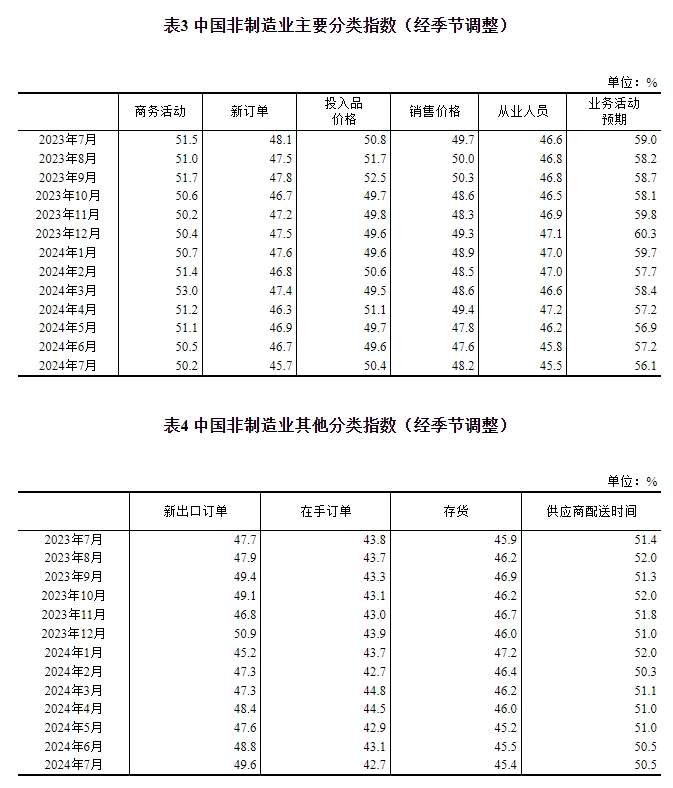 7月制造业采购经理指数(PMI)为49.4%