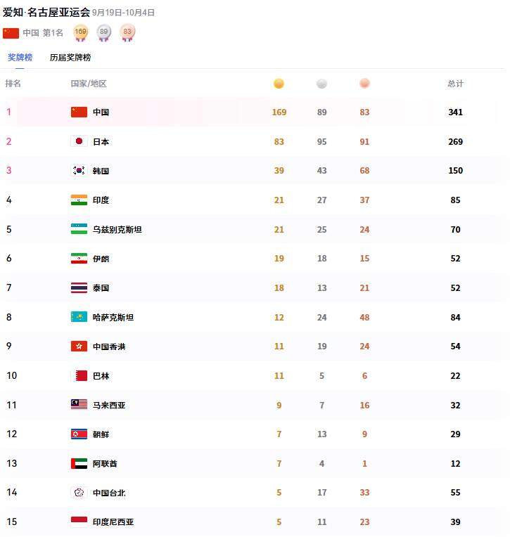 山东健儿金牌数创境外参赛亚运会历史新高!奖牌数居全国首位