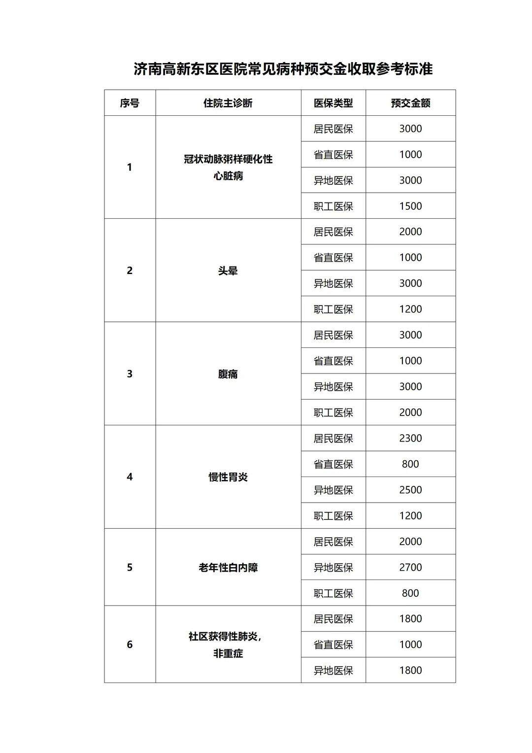 降了！住院预交金收取有新规，山东多家公立医院已陆续公示新标准