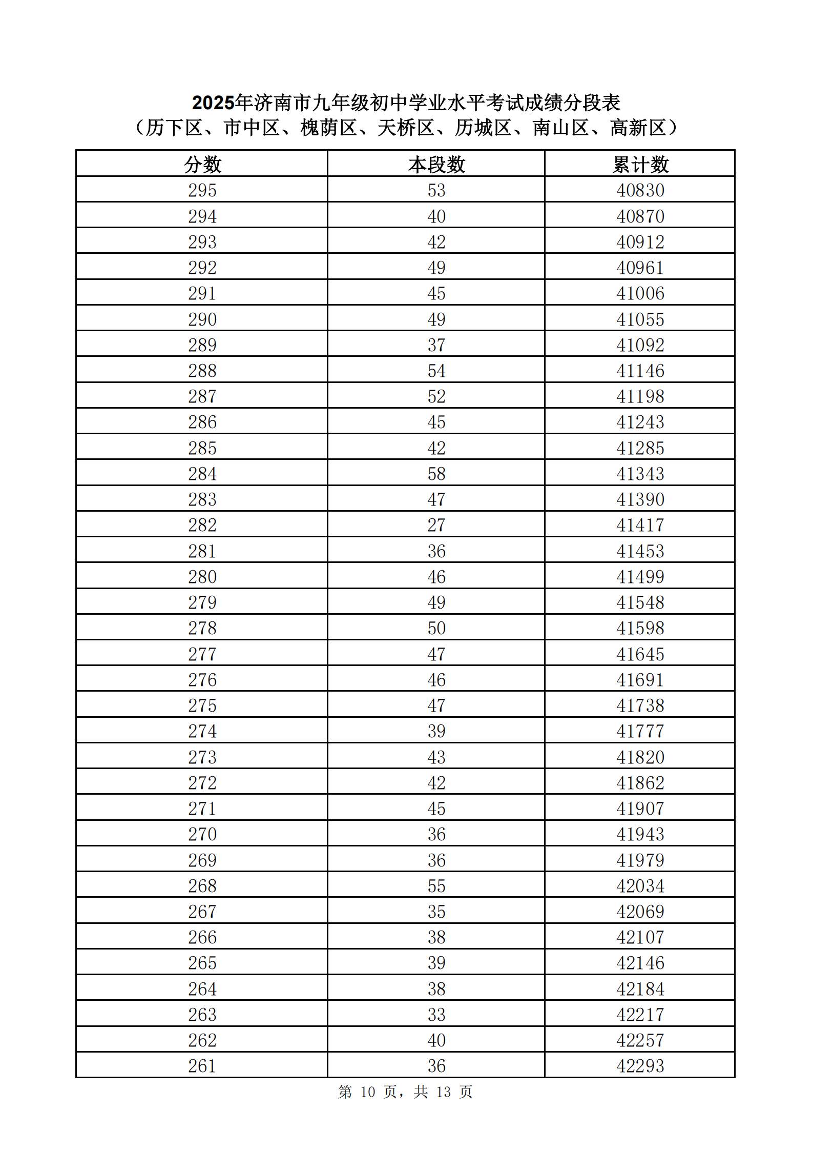 快来查自己的位次！2025年济南中考一分一段表公布