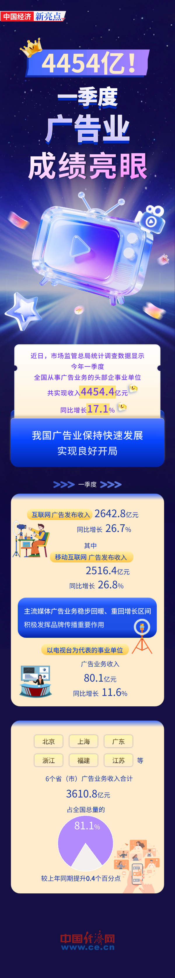 【图解】4454亿！一季度广告业成绩亮眼