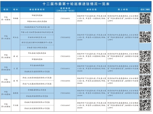 十二届市委第十轮巡察完成进驻