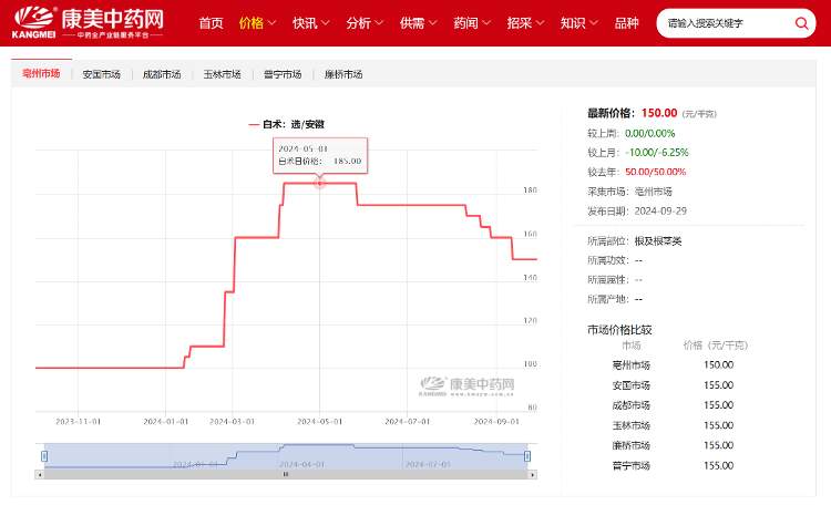 多个中药材价格回落，白术每公斤约降30元，连翘价格已腰斩