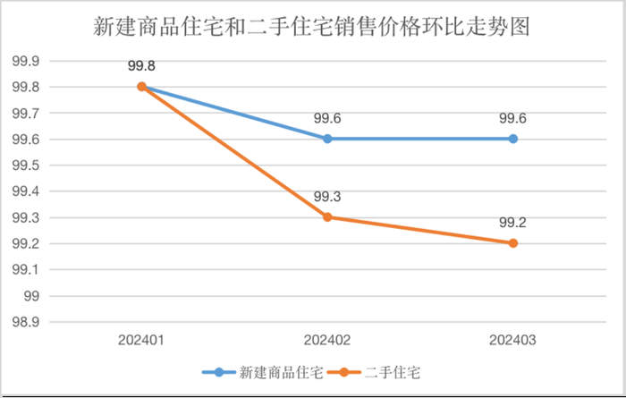 济南一季度新建住宅销售价格同比上涨0.6%