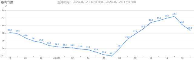 天气预报“不敢报40℃”?官方回应:并非体感温度