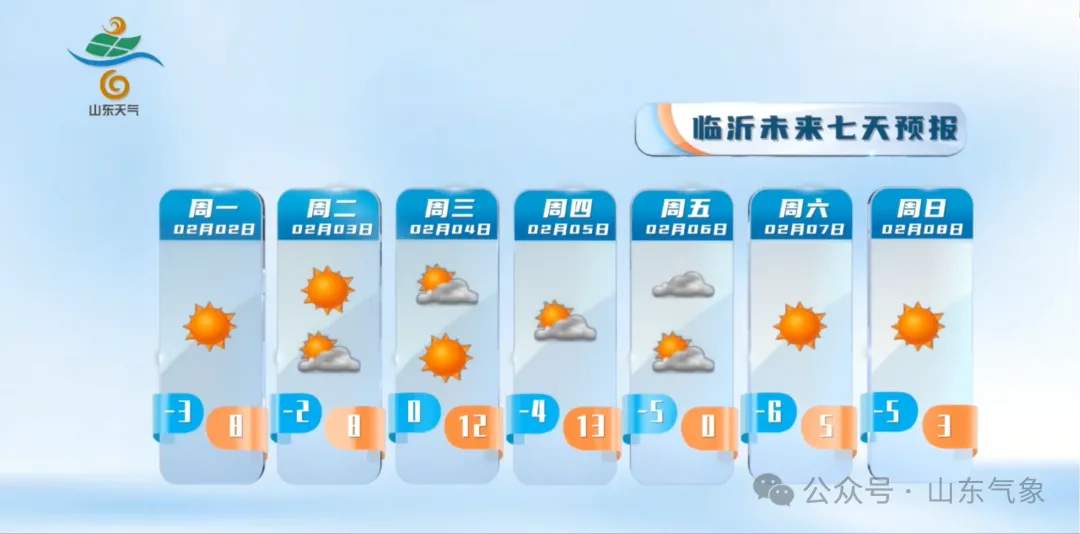 本周山东最高气温将升至14℃左右，5日起将迎大风降温
