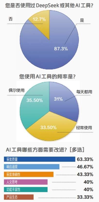 DeepSeek又将AI工具推上“搞钱”风口——普通人怎样当好“AI玩家”？