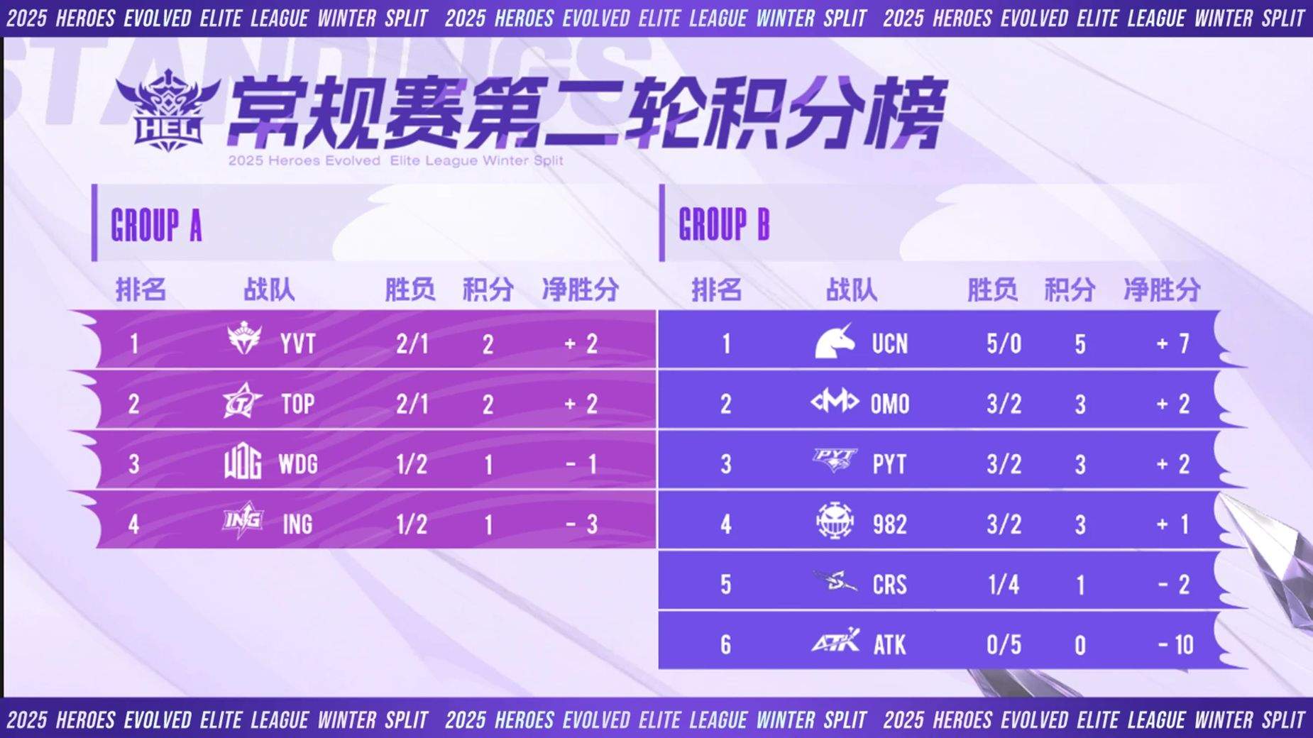 英魂之刃常规赛第六周：焦点战定格局，WDG回暖卡位赛求突围