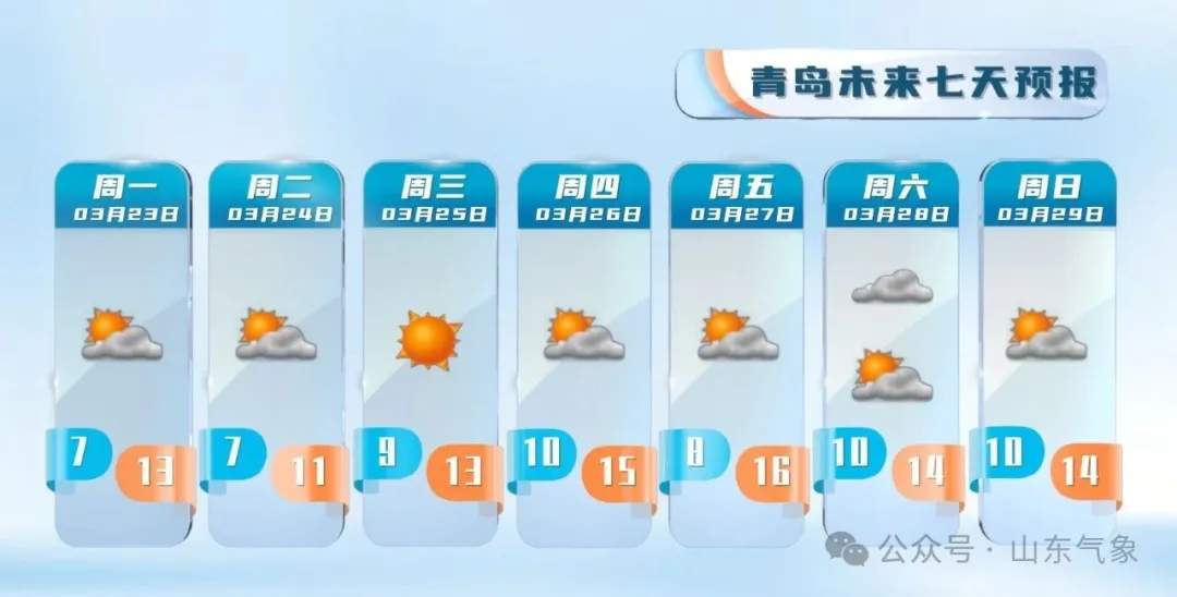 未来一周，山东多地最高气温将达26℃左右
