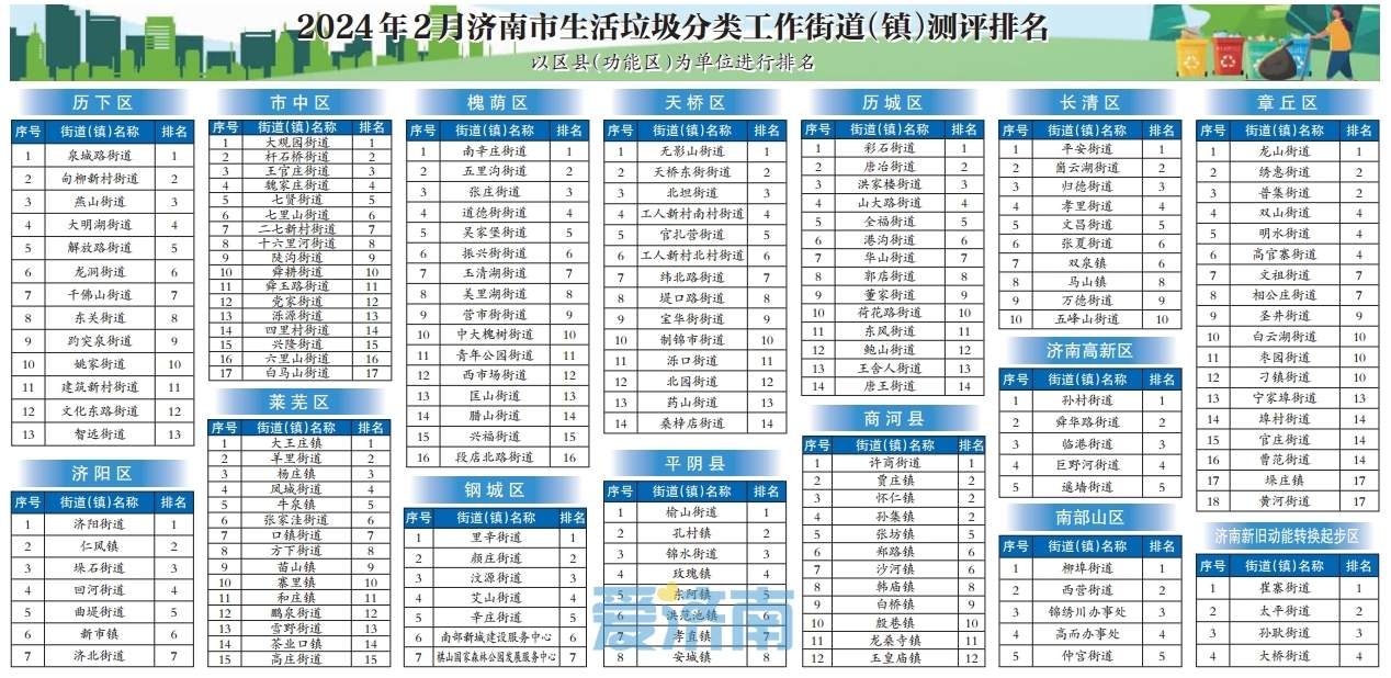 2月济南市生活垃圾分类工作街道（镇）测评情况发布