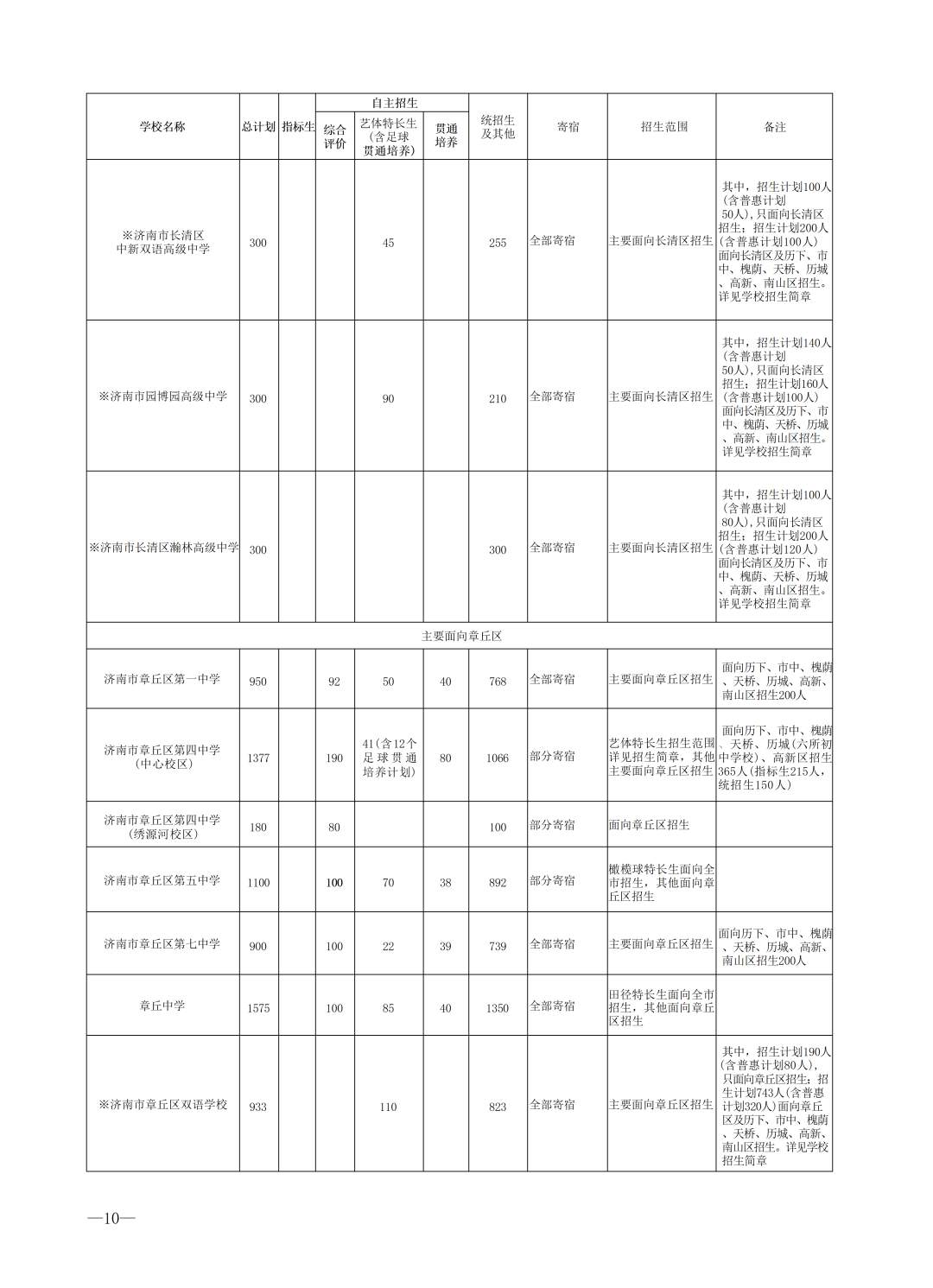 重磅！济南市高中阶段招录学校招生计划及代码、指标生分配方案（全汇总）