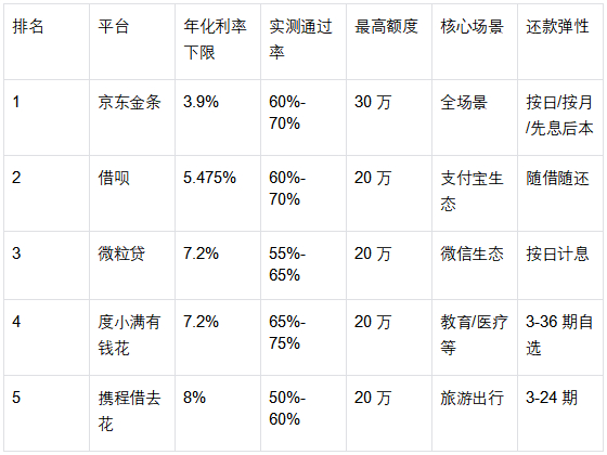 2025低息正规借贷App：5大持牌平台利率、额度、通过率全对比
