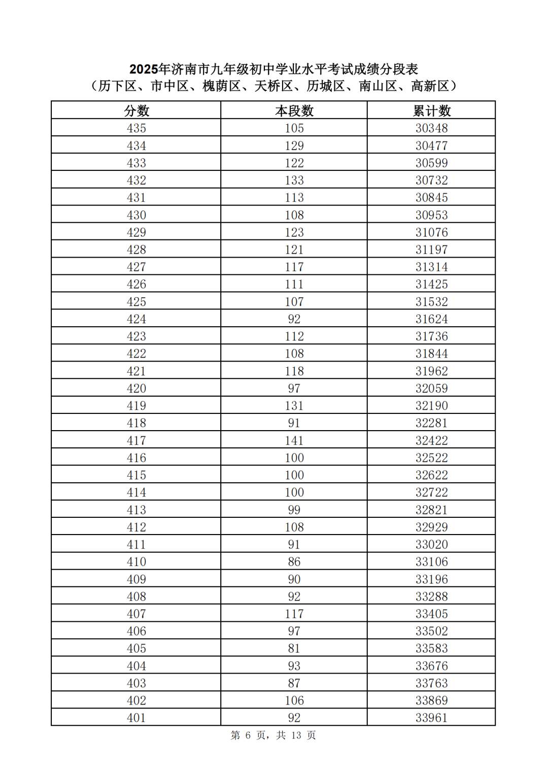 速看！济南市2025年中考一分一段表（全汇总）
