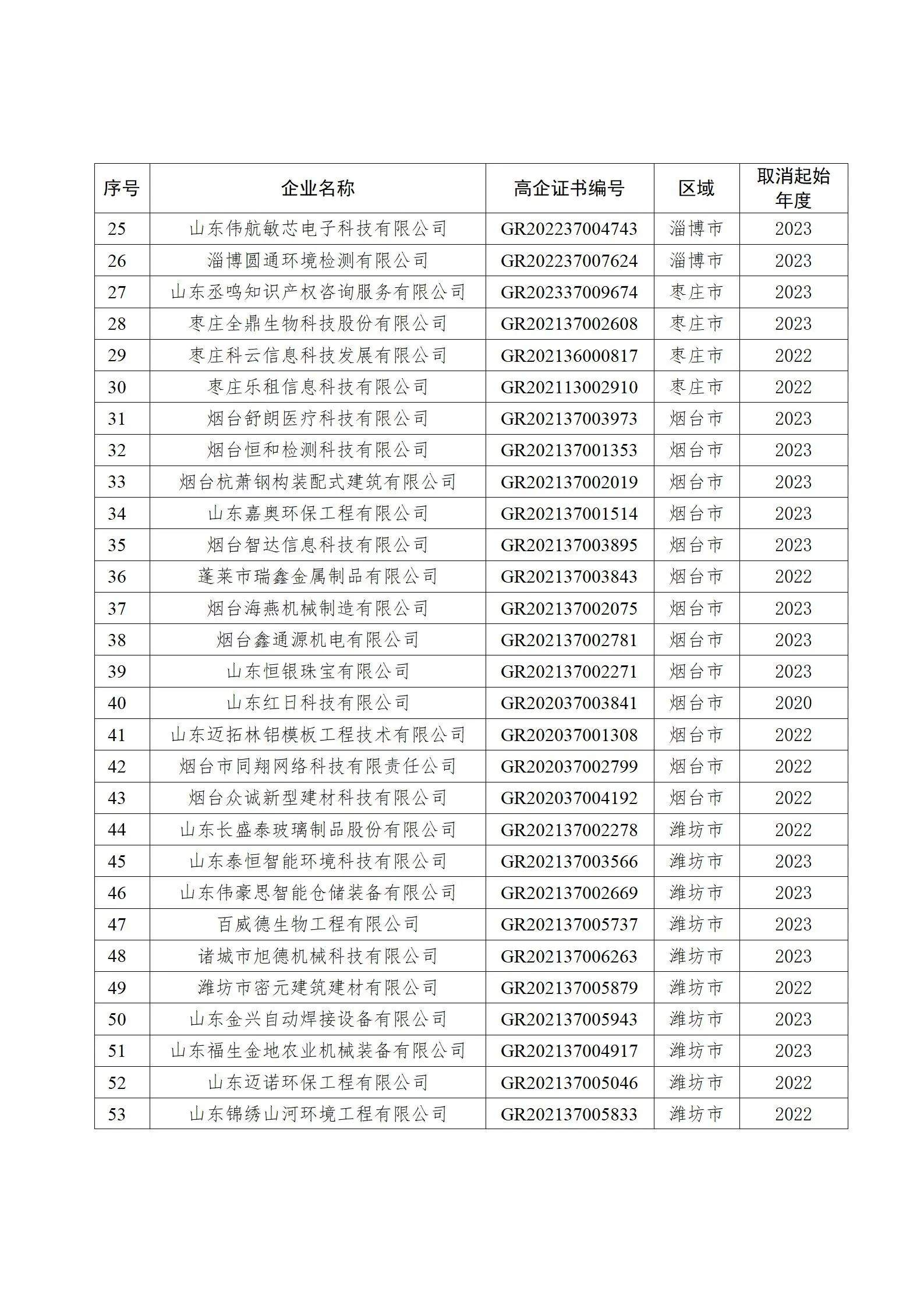 山东取消这149家企业高新技术企业资格