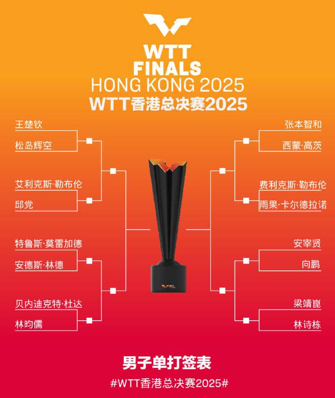 国乒11人出战！WTT总决赛签表公布